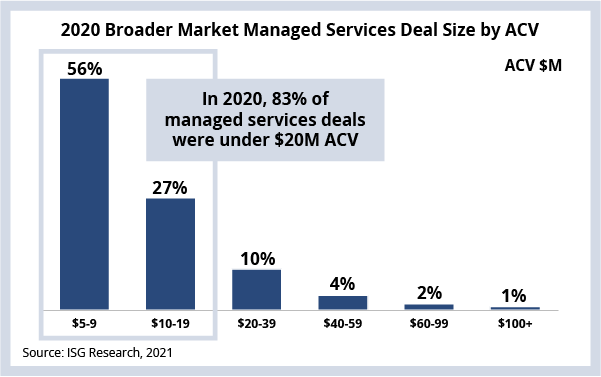 2020 Broader Market Managed Services